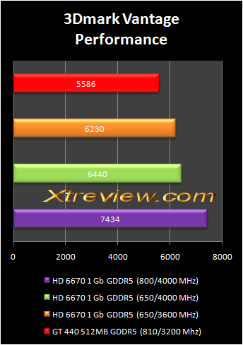 AMD radeon HD 6670 and HD 6570 compared with NVIDIA geForce GT 440